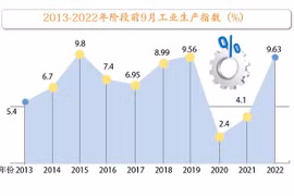 2022年前9月越南工业生产指数增长9.63%