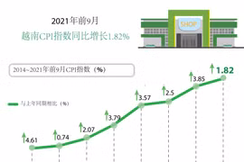 图表新闻：2021年前9月CPI指数同比增长1.82%