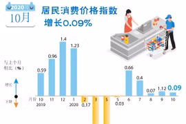 图表新闻：2020年10月居民消费价格指数增长0.09%