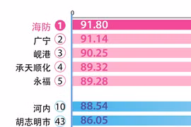 图表新闻：2021年越南行政审批制度改革指数 海防位居榜首