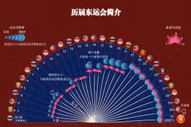 互动图表：历届东运会简介