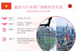 图表新闻：越南与日本深广战略伙伴关系发展历程的主要里程碑