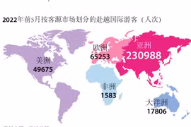 图表新闻：2022年前5月国际游客纷纷来越旅游