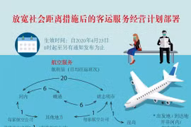 图表新闻：放宽社会距离措施后的客运服务经营计划部署