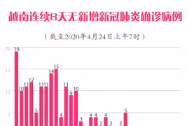 图表新闻：越南连续8天无新增新冠肺炎确诊病例