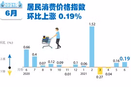 图表新闻：2021年6月居民消费价格指数环比上涨0.19%
