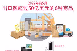  图表新闻：2022年前5月出口额超过50亿美元的6种商品