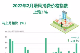 图表新闻：2022年2月居民消费价格指数上涨1%