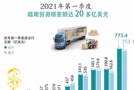 图表新闻：2021年第一季度越南贸易顺差额达20多亿美元