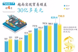 图表新闻：2020年前4月越南实现贸易顺差30亿多美元
