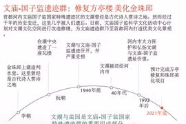 图表新闻：文庙-国子监遗迹群：修复方亭楼 美化金珠邱