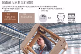 图表新闻：越南成为家具出口强国