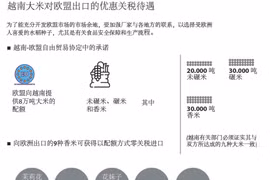 图表新闻： 越南大米对欧盟出口的优惠关税待遇