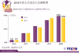 2016年前九月进出口总额略增