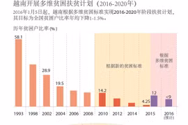 越南开展多维贫困扶贫计划（2016-2020年）