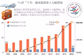 “入世“十年：越南旅游收入大幅增加