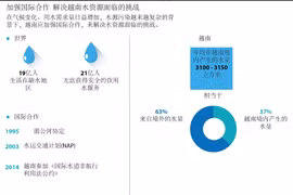 图表新闻：加强国际合作 解决越南水资源面临的挑战