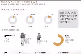 图表新闻：越南进入“人口老”阶段只需要20年