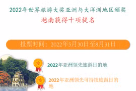 图表新闻：越南获得世界旅游大奖10项提名