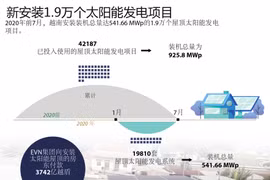 图表新闻：新安装1.9万个太阳能发电项目