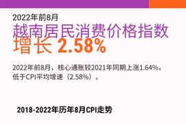 图表新闻：2022年前8月越南居民消费价格指数增长2.58%