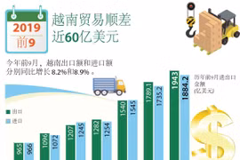 图表新闻：2019年前9月越南贸易顺差近60亿美元