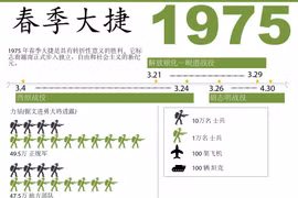 图表新闻：1975年春季大捷