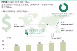 图表新闻：越南劳务输出情况
