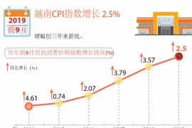 图表新闻：2019年前9月越南CPI指数增长 2.5%