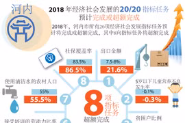 图表新闻：河内市2018年经济社会发展指标任务预计完成或超额完成