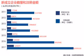 2017年越南新成立企业突破12.7万家
