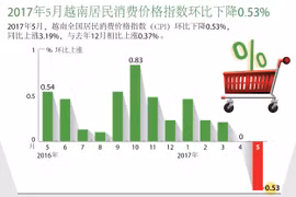 2017年5月越南居民消费价格指数环比下降0.53%