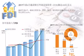  2017年前6月越南吸引外商直接投资（FDI)额达190亿美元