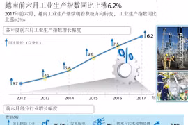 越南前六月工业生产指数同比上涨6.2%