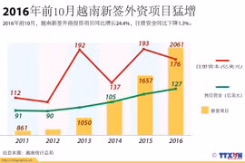 2016年前10月越南新签外资项目猛增