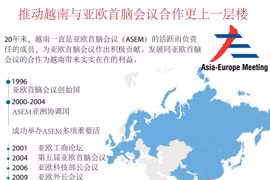 图表新闻：推动越南与亚欧首脑会议合作更上一层楼 