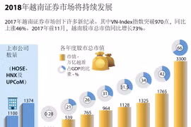 图表新闻：2018年越南证券市场将持续发展