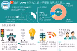 图表新闻：越南为GMS各国的发展与繁荣作出积极贡献