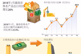 图表新闻：2018年1月越南农林水产品出口同比增长近26%