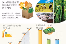 图表新闻：2018年前7月越南农林渔业出口同比增长7.8%