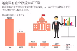 图表新闻：越南国有企业数量大幅下降