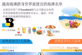 图表新闻：越南海滩跻身世界最便宜的海滩名单