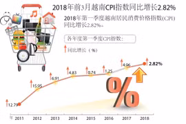 图表新闻：2018年前3月越南CPI指数同比增长2.82%