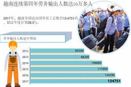 图表新闻：越南连续第四年劳务输出人数达10万多人 