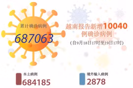 图表新闻：越南报告新增10040例确诊病例 累计死亡病例超1.7万例