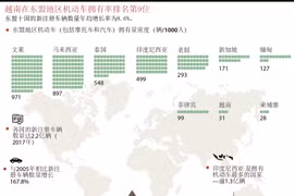 图表新闻：越南在东盟地区机动车拥有率排名第9位