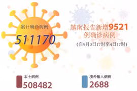 图表新闻：越南报告新增本土确诊病例9521例例 新增死亡病例347例