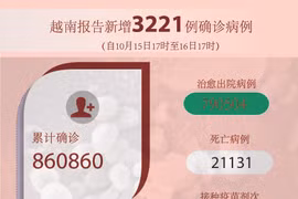 图表新闻：越南报告新增3221例确诊病例 新增死亡病例88例