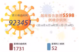 图表新闻：越南报告新增5598例确诊病例