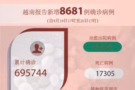 图表新闻：越南报告新增8681例确诊病例 新增死亡病例215例